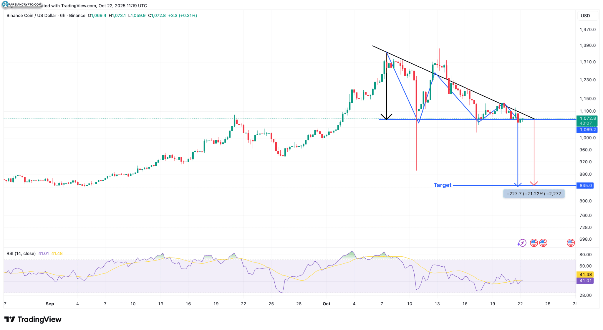 نمودار شش ساعته BNB/USD در بازار کریپتو