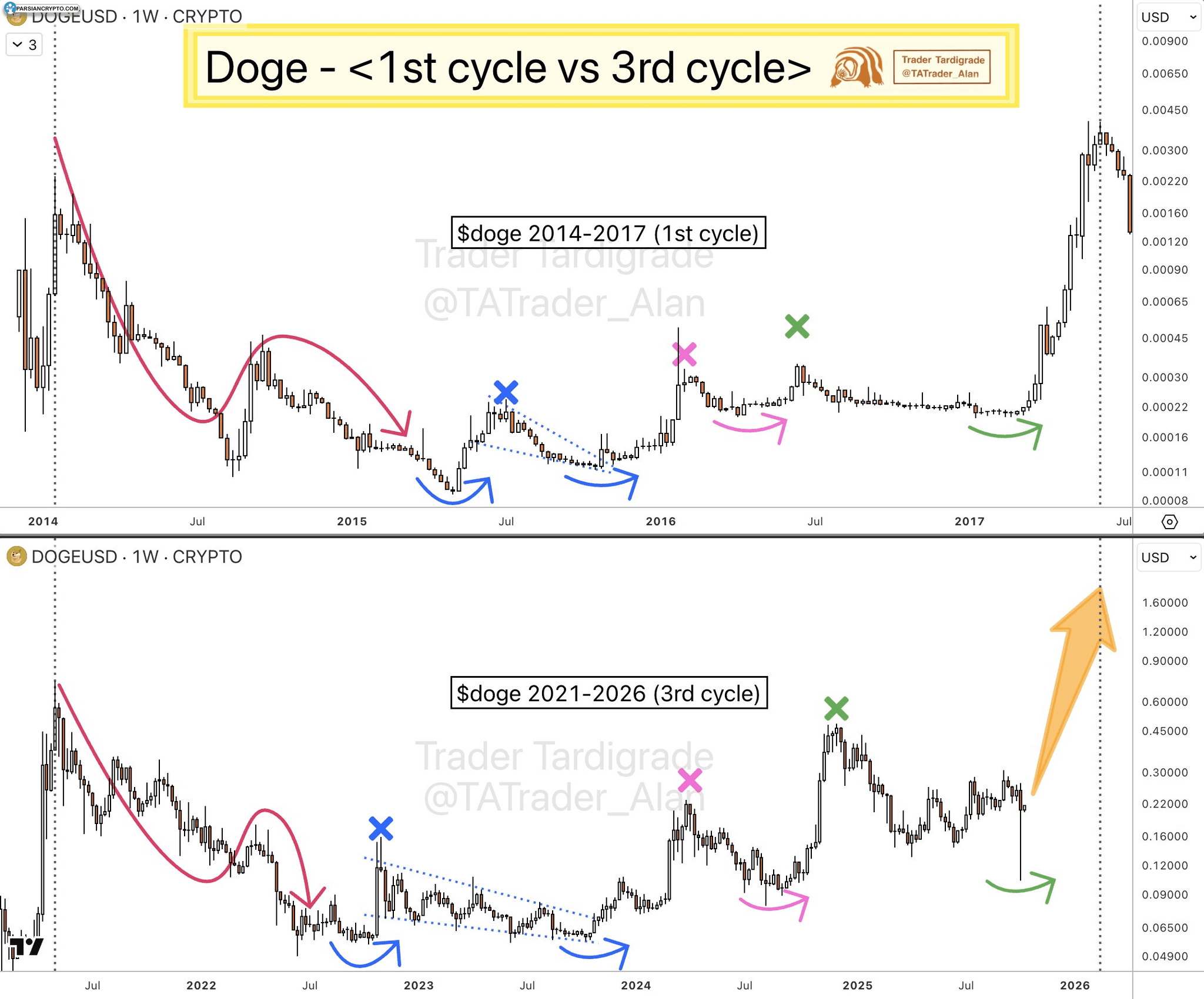 مقایسه چرخه گاوی DOGE در بازار ارز دیجیتال