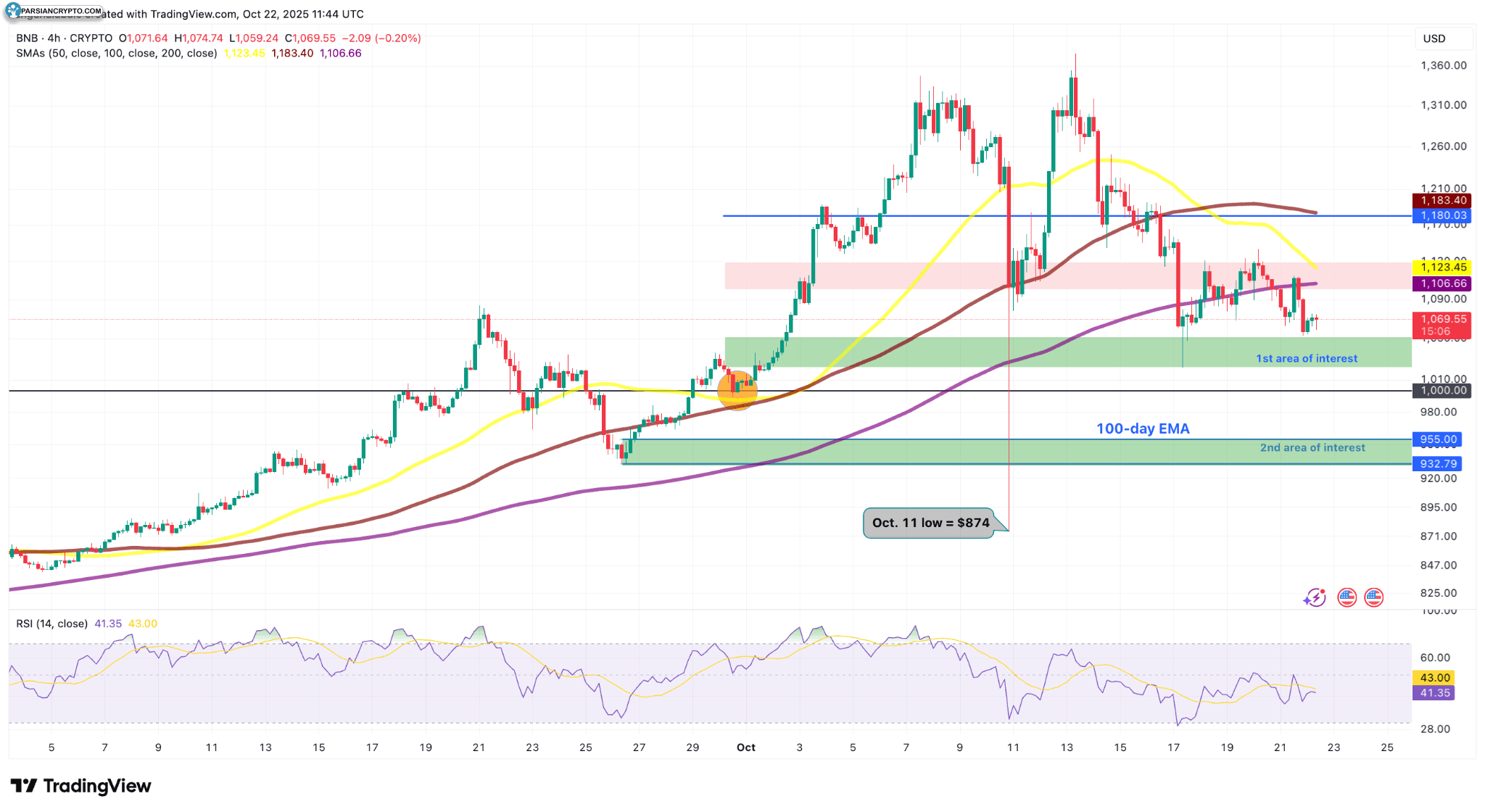 نمودار چهار ساعته BNB/USD در بازار ارز دیجیتال