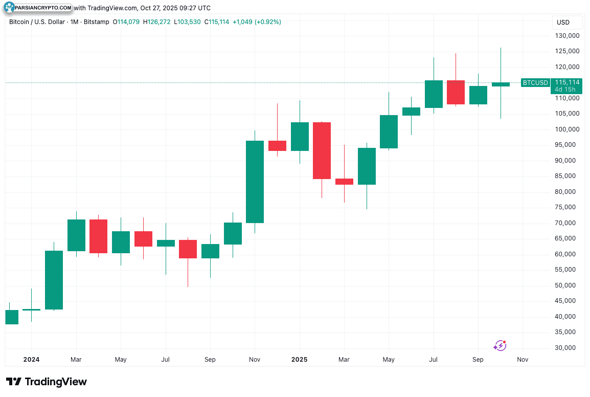 نمودار یکماهه BTC/USD در بازار ارز دیجیتال