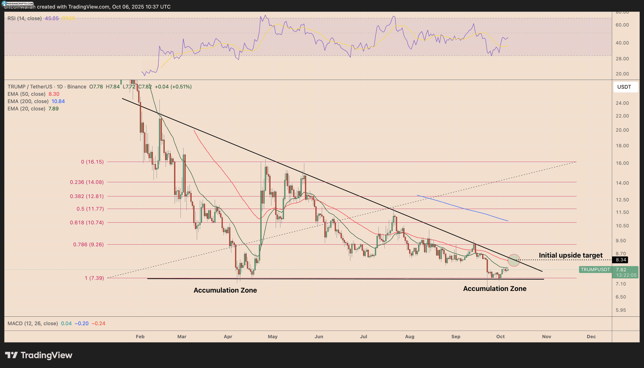 نمودار قیمت روزانه TRUMP/USDT در بازار کریپتو
