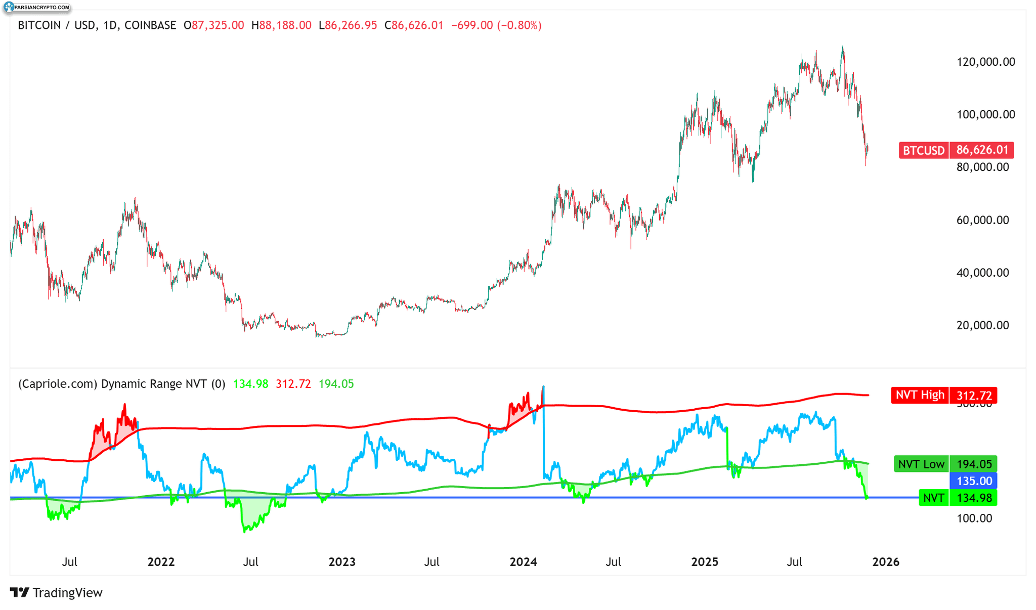 تحلیل قیمت بیت کوین و دامنه دینامیک NVT