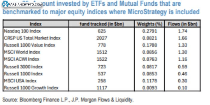 شاخصهای سهام MSCI و تأثیر آن بر ارزهای دیجیتال