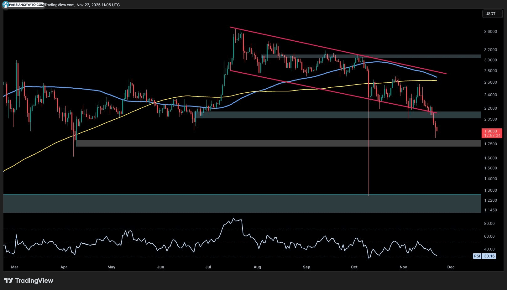 XRPUSDT Chart