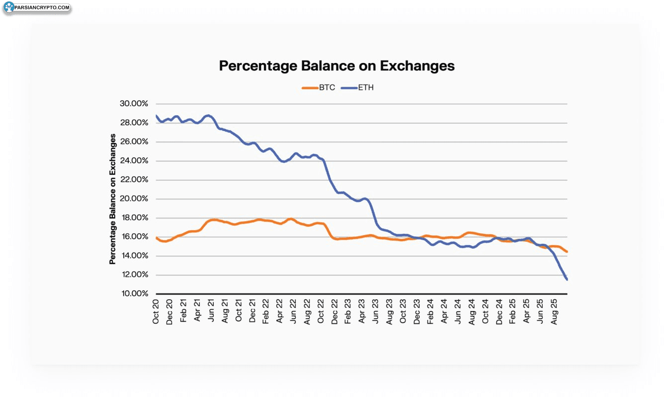 نسبت موجودی BTC و ETH در صرافیها