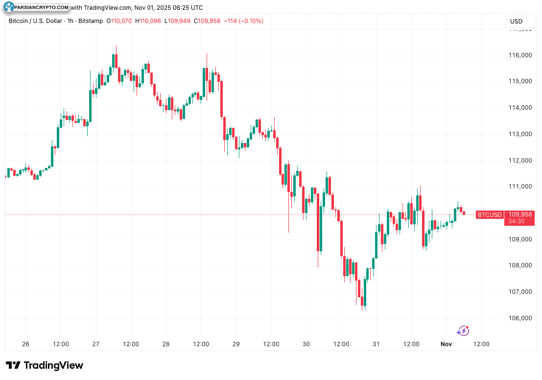 نمودار یک ساعته BTC/USD در بازار کریپتو