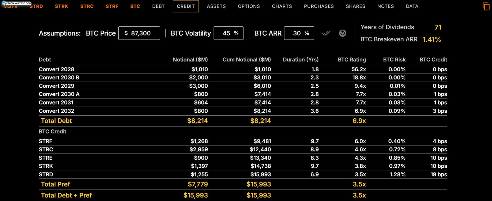 تعهدات بدهی استراتژیهای مالی در کریپتو