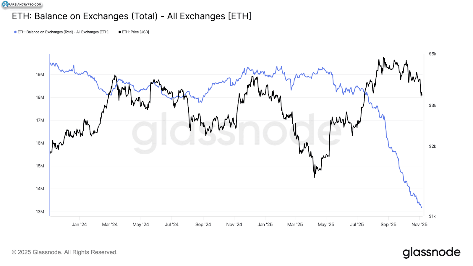 تراز ETH در صرافیها