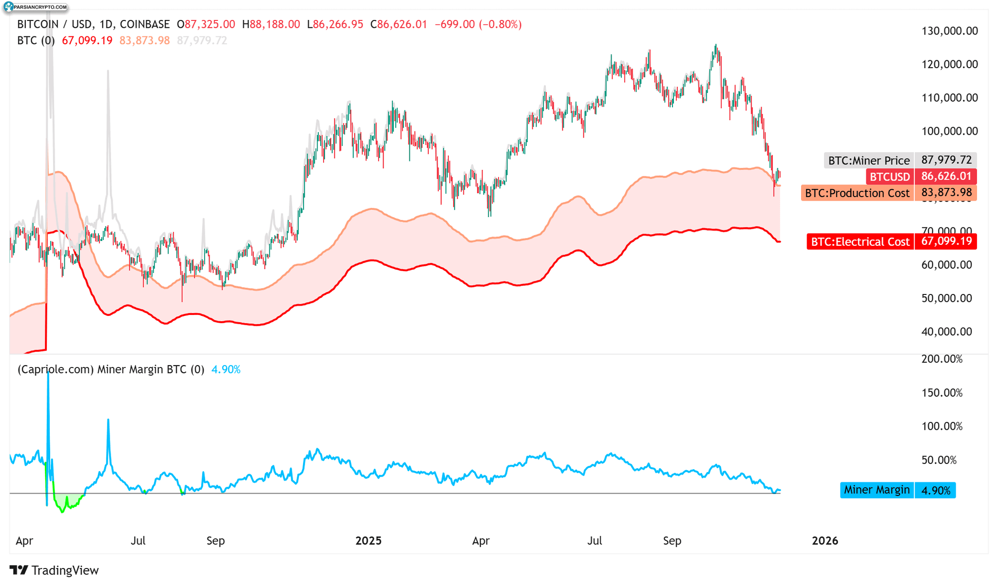 قیمت و هزینه تولید بیت کوین ماینر