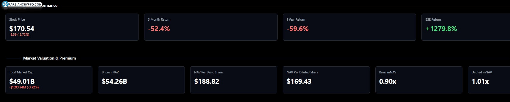 عملکرد سهام میکرو استراتژی و حقایق مالی
