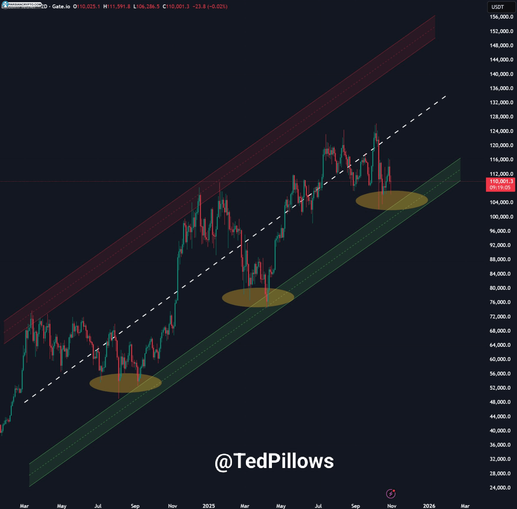 نمودار دو روزه BTC/USDT در بازار ارز دیجیتال
