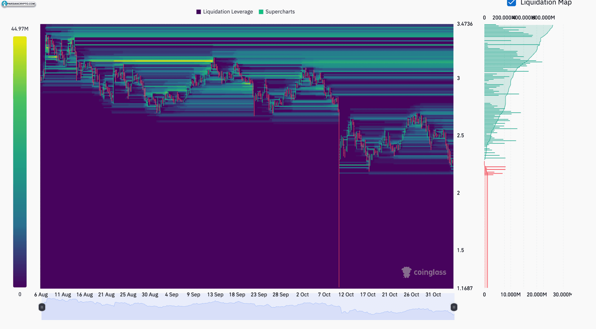 نقشه حرارتی تصفیه XRP/USDT در سه ماه