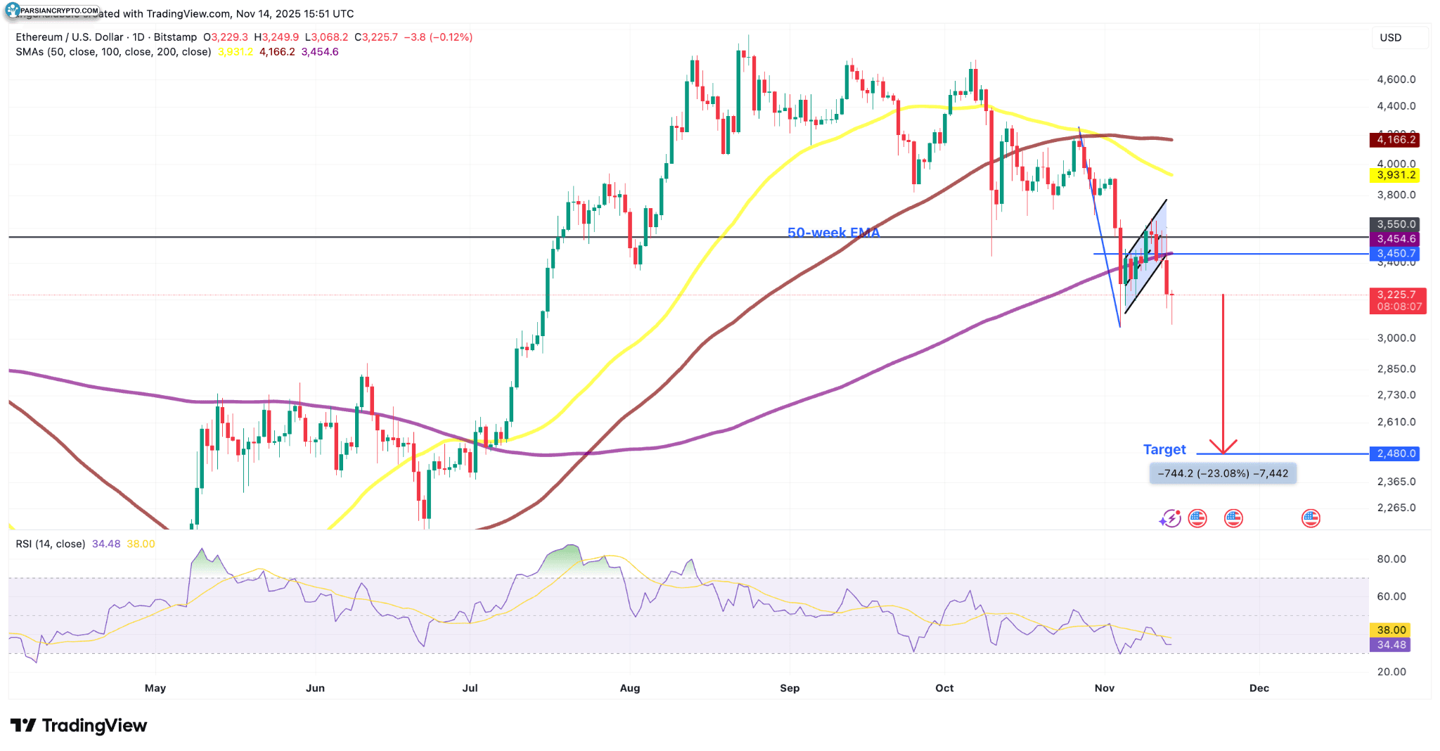 نمودار روزانه BTC/USD و تحلیل قیمت