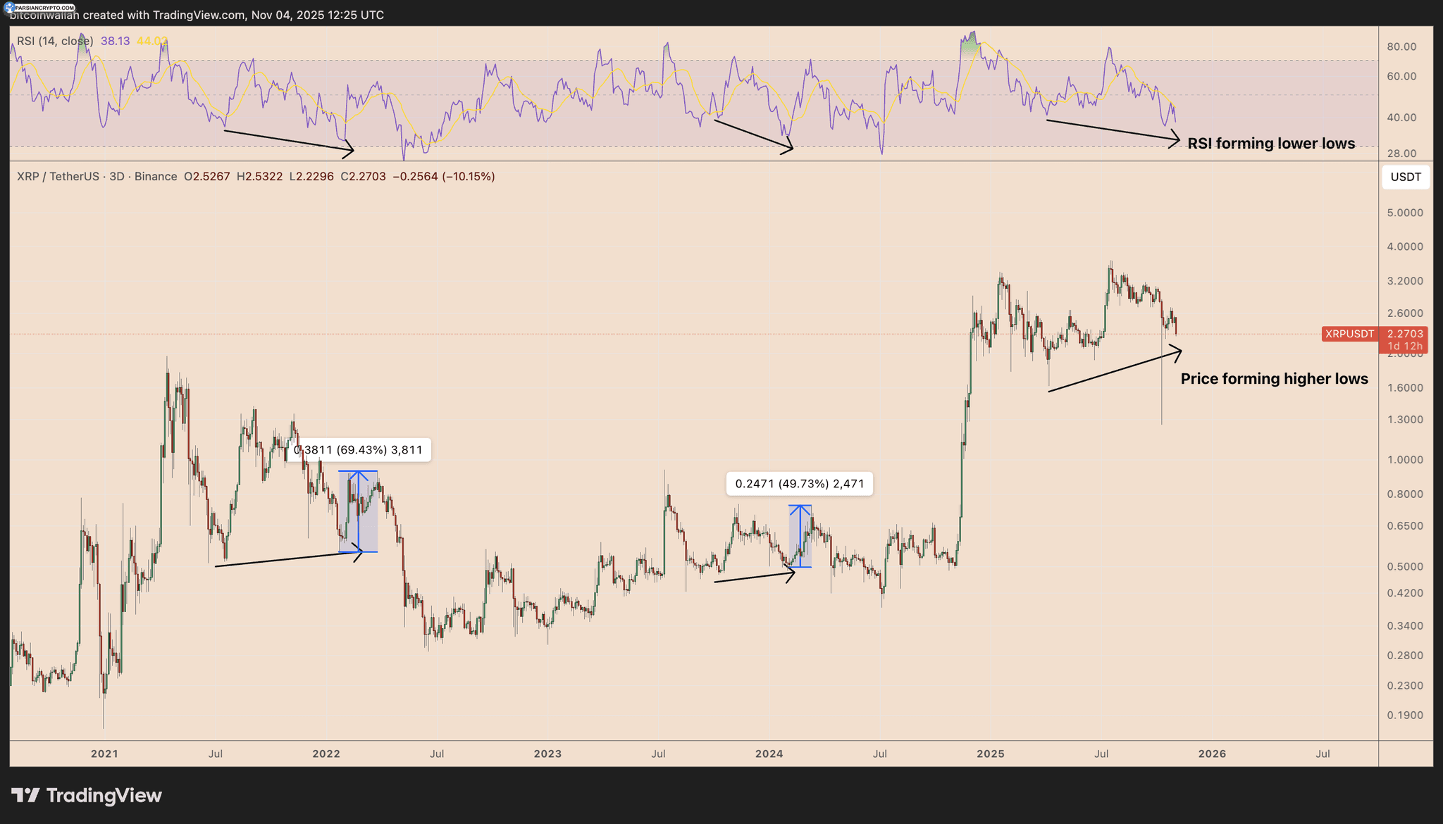 نمودار سهروزه XRP/USD در بازار کریپتو