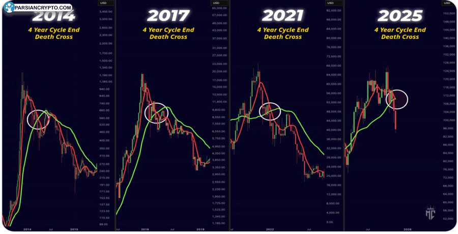 bitcoin-s-death-cross-confirmation-signals-start-of-btc-bear-market