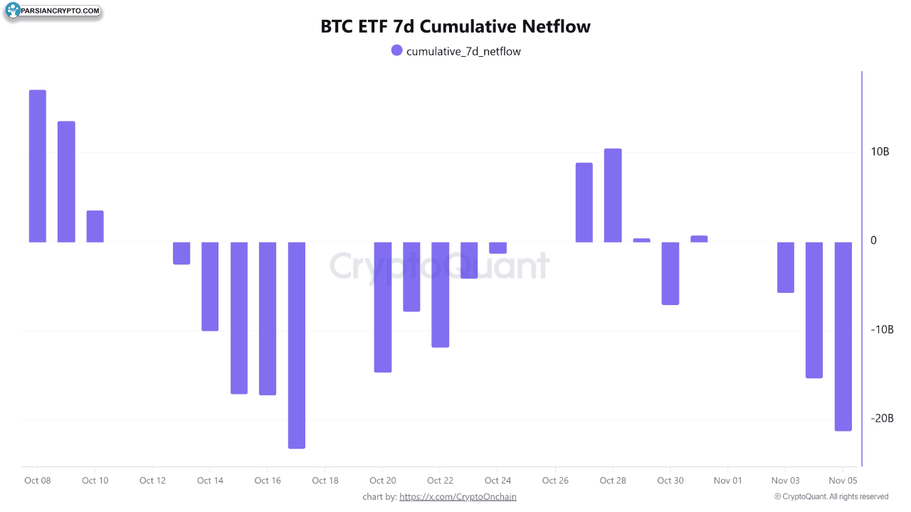 جریان خالص هفت روزه ETF بیت کوین