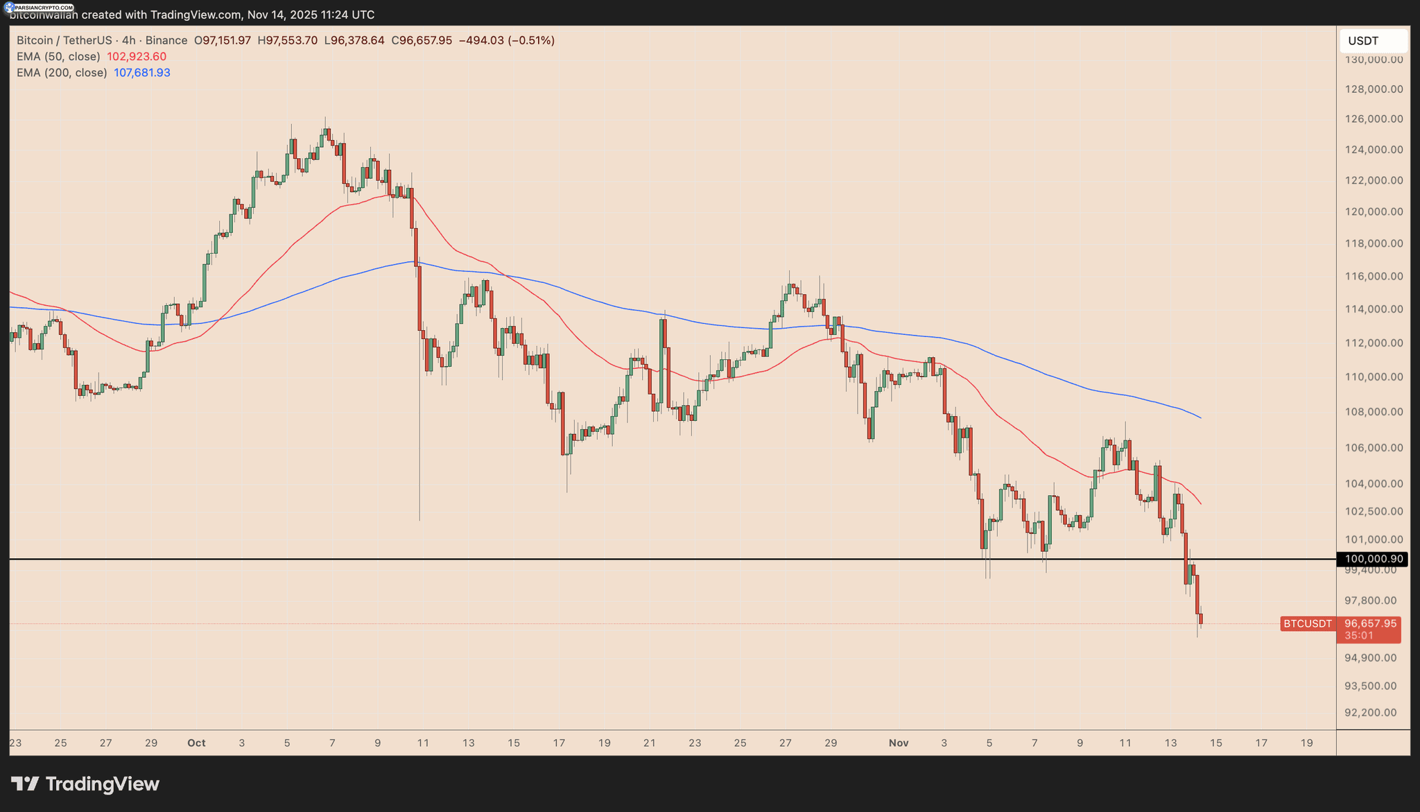 نمودار چهار ساعته BTC/USDT در بازار کریپتو