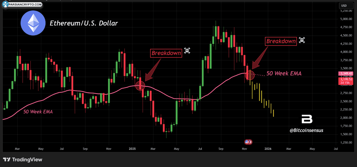 نمودار هفتگی ETH/USD در بازار ارز دیجیتال