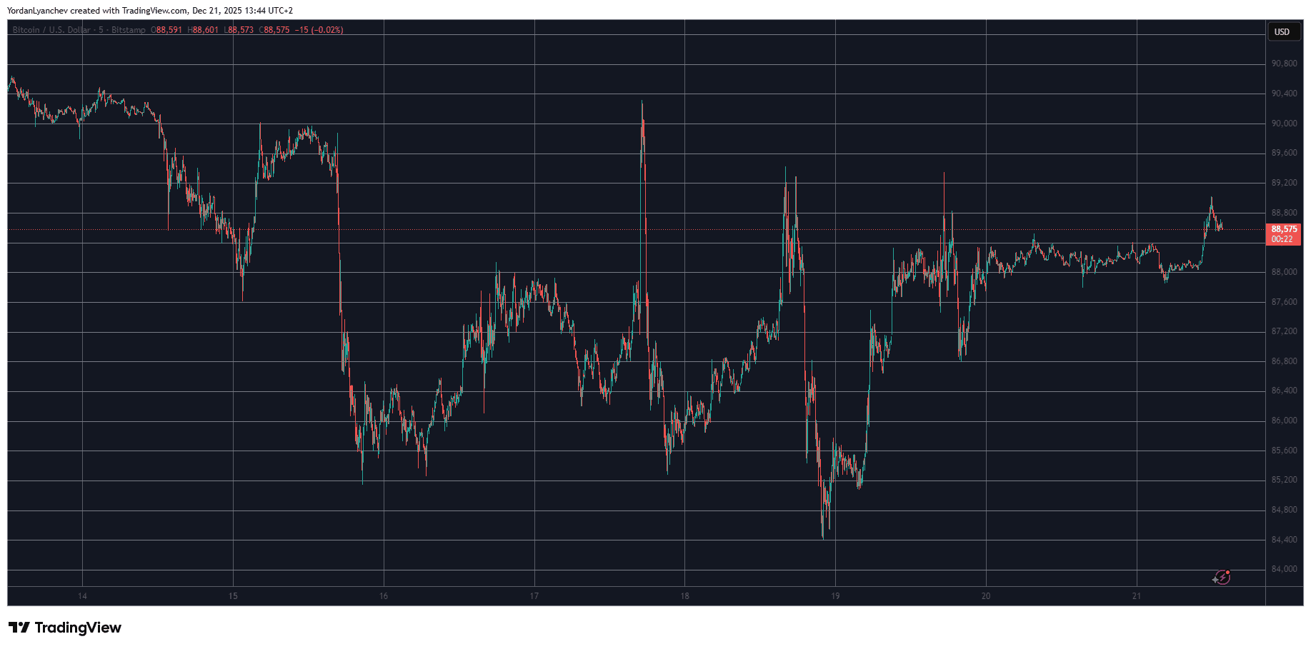 نمودار BTCUSD - منبع: TradingView