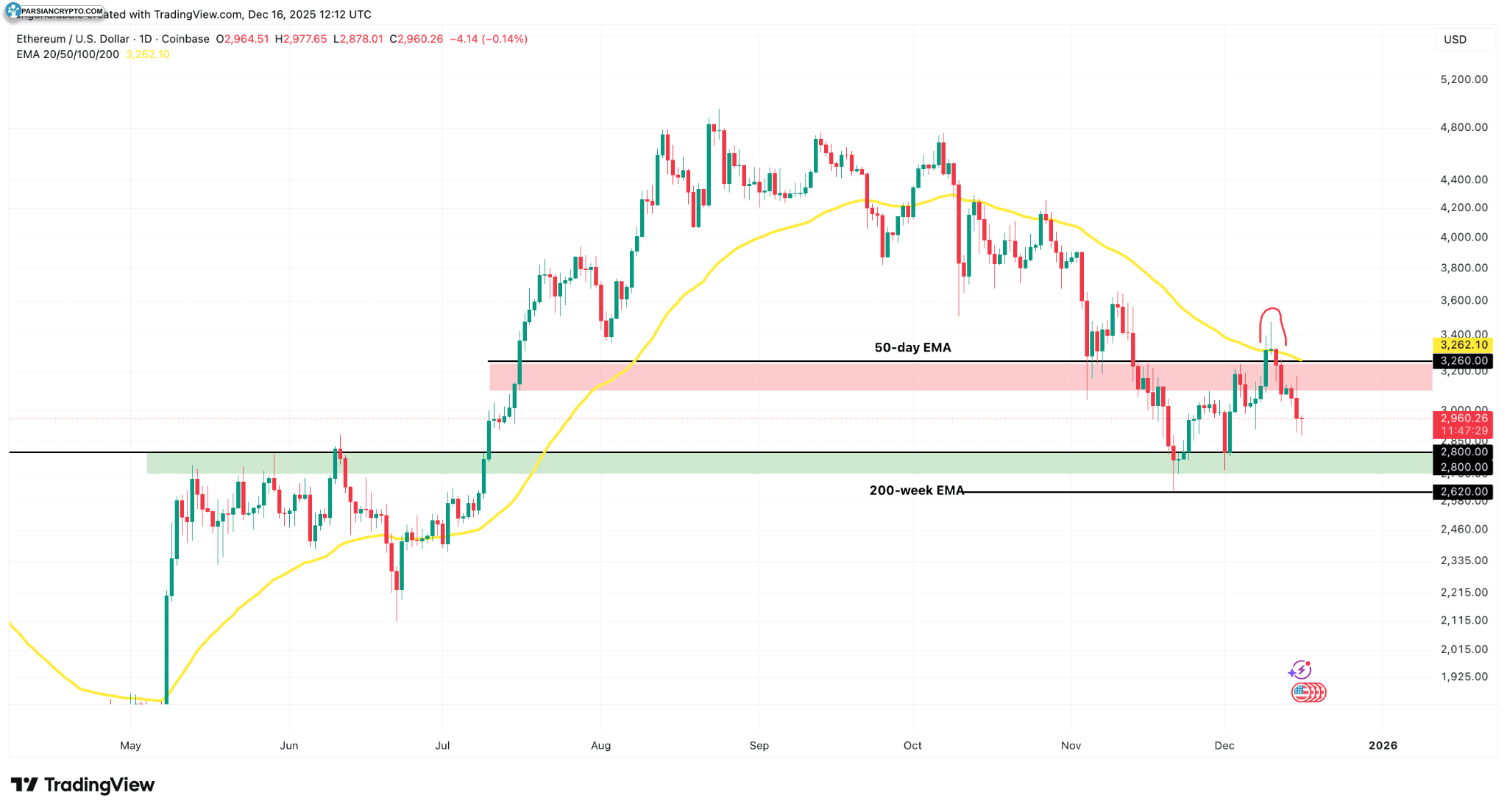 نمودار روزانه ETH/USD و تحلیل بازار کریپتو