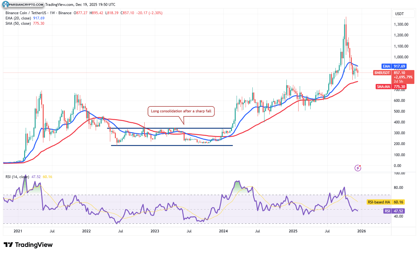 نمودار هفتگی BNB/USDT در بازار ارز دیجیتال