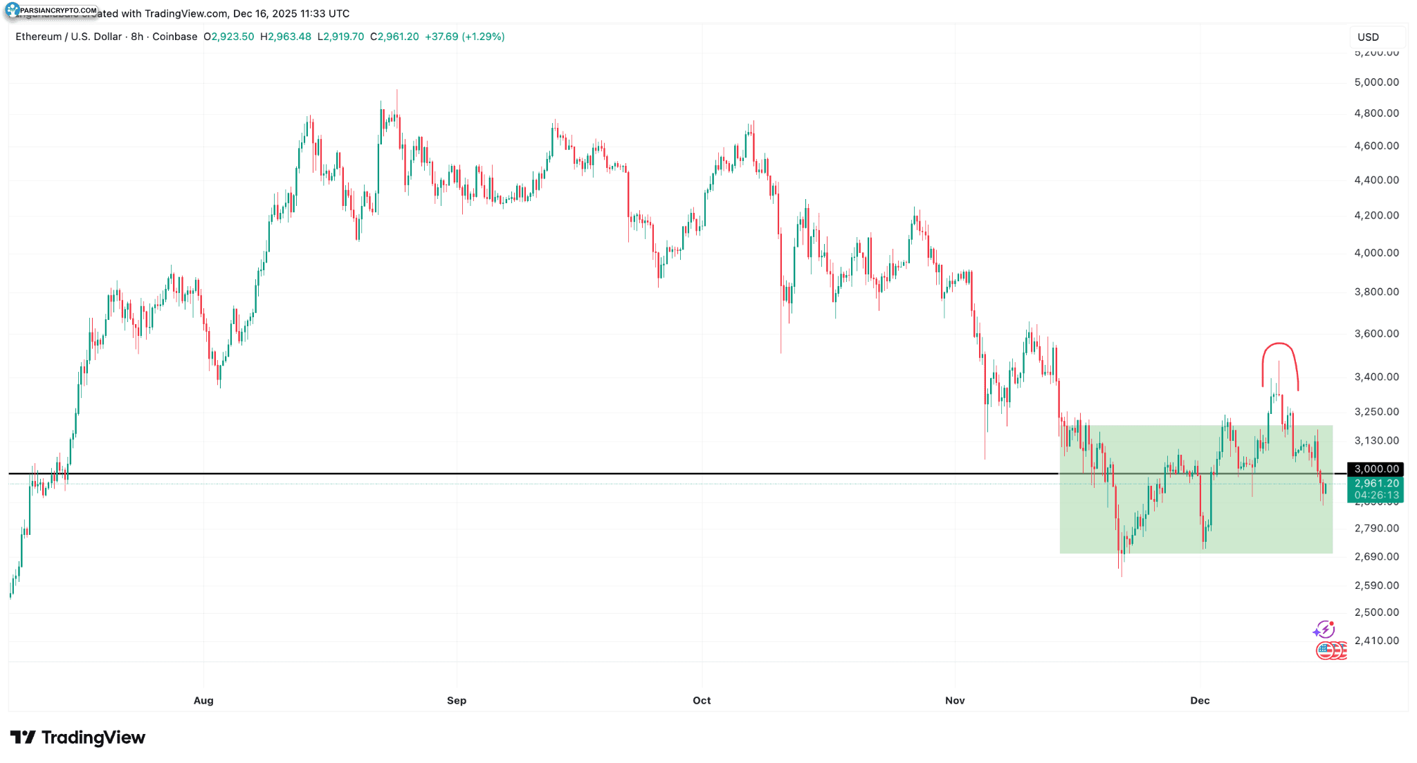 نمودار قیمت ETH/USD در بازار کریپتو