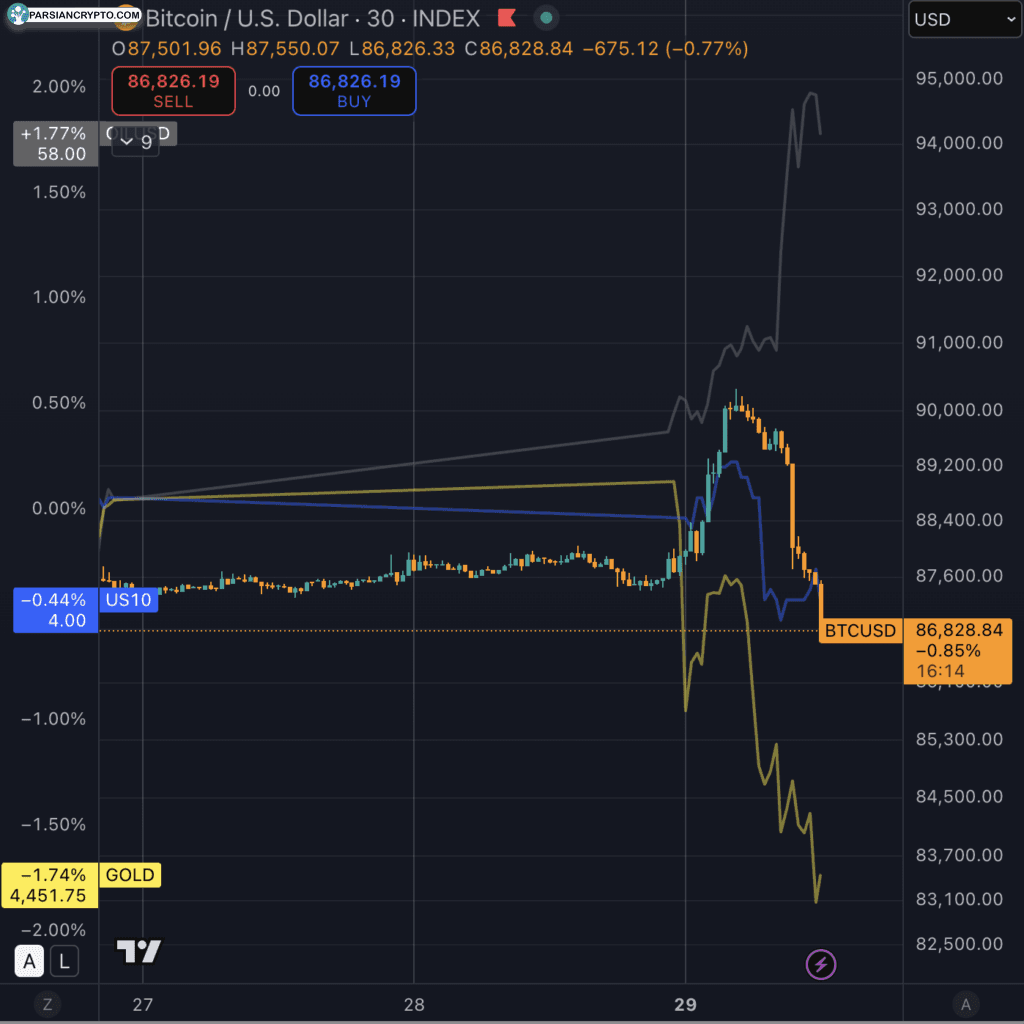 نمودار هفتگی ETH/USD در بازار کریپتو