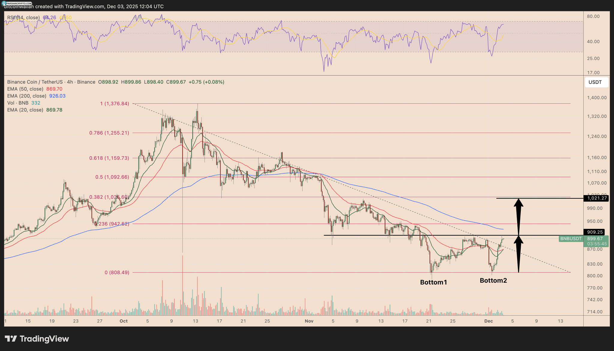 نمودار چهار ساعته BNB/USDT در بازار کریپتو