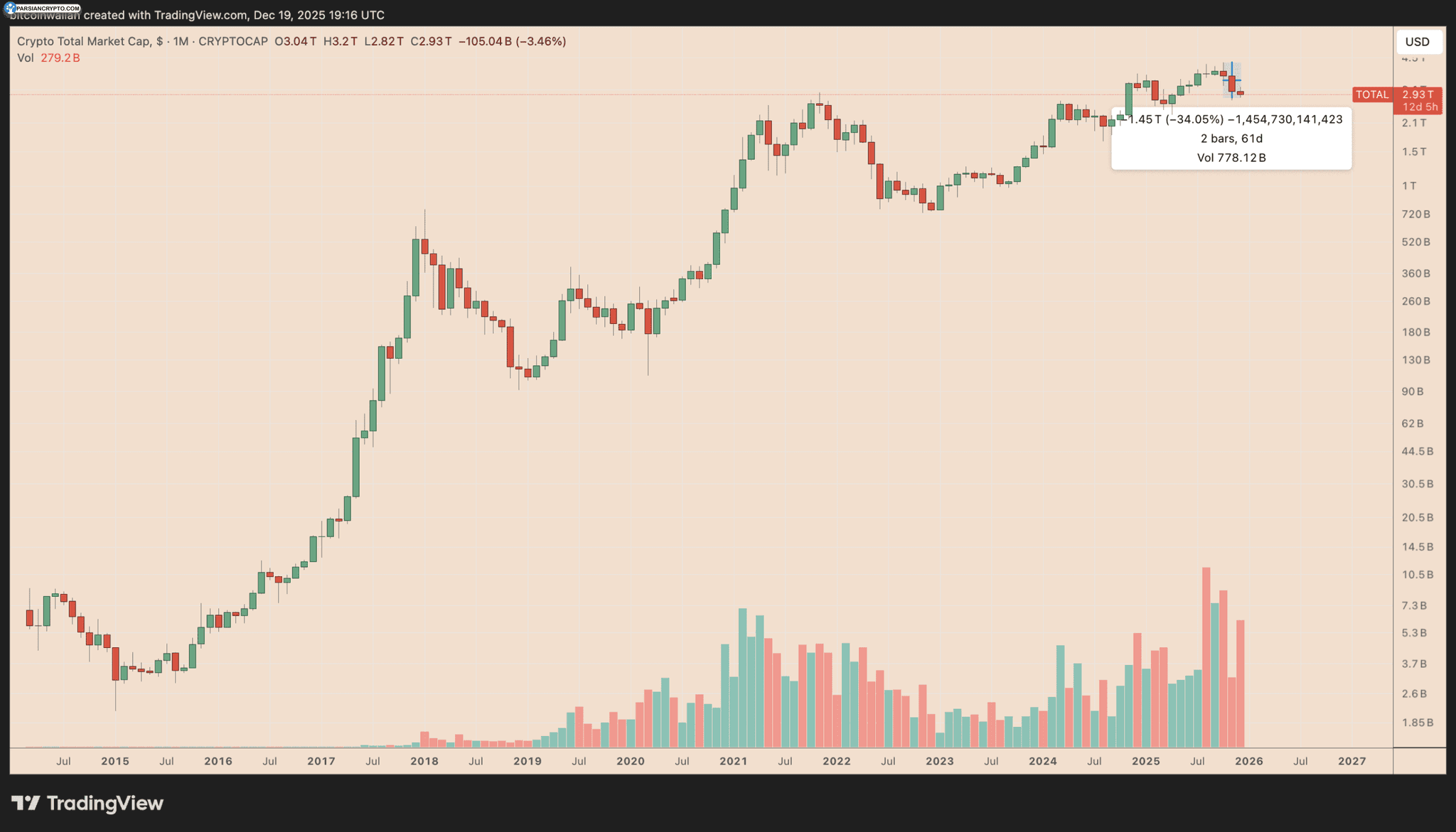 نمودار ماهانه کل ارزش بازار ارزهای دیجیتال. منبع: TradingView
