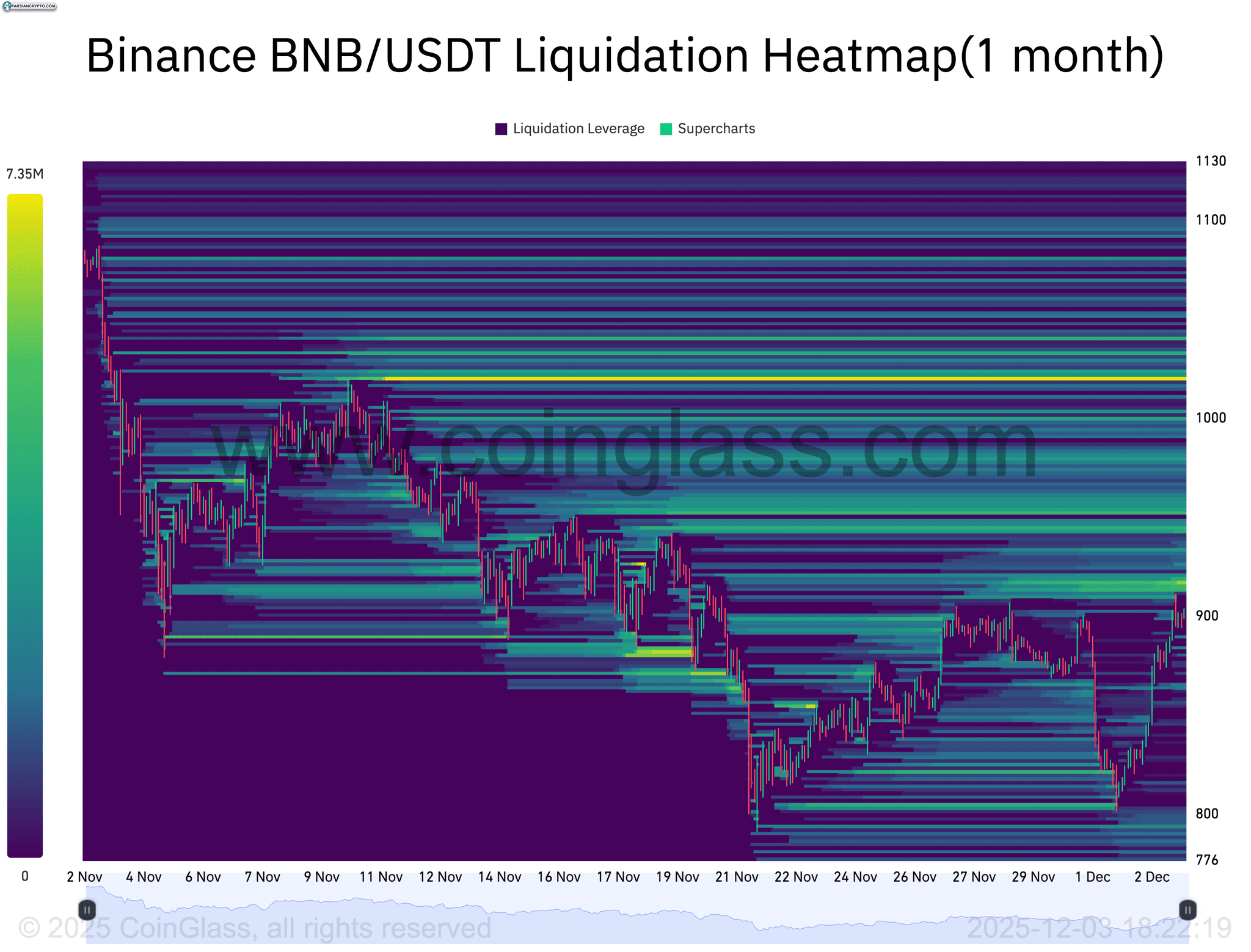 نقشه حرارتی تصفیه بایننس BNB/USDT