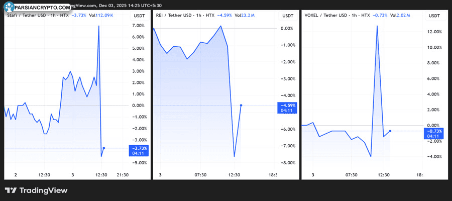 binance-delisting-fis-rei-voxel-altcoin-market-