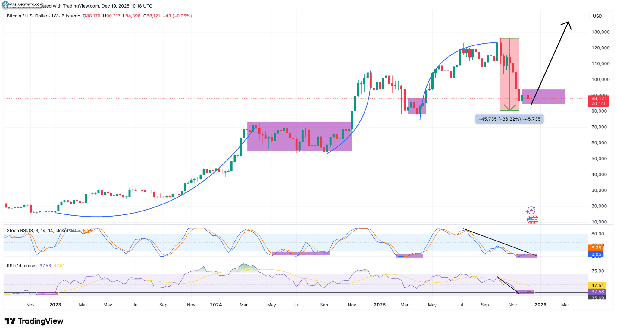 نمودار هفتگی BTC/USD در بازار ارزهای دیجیتال