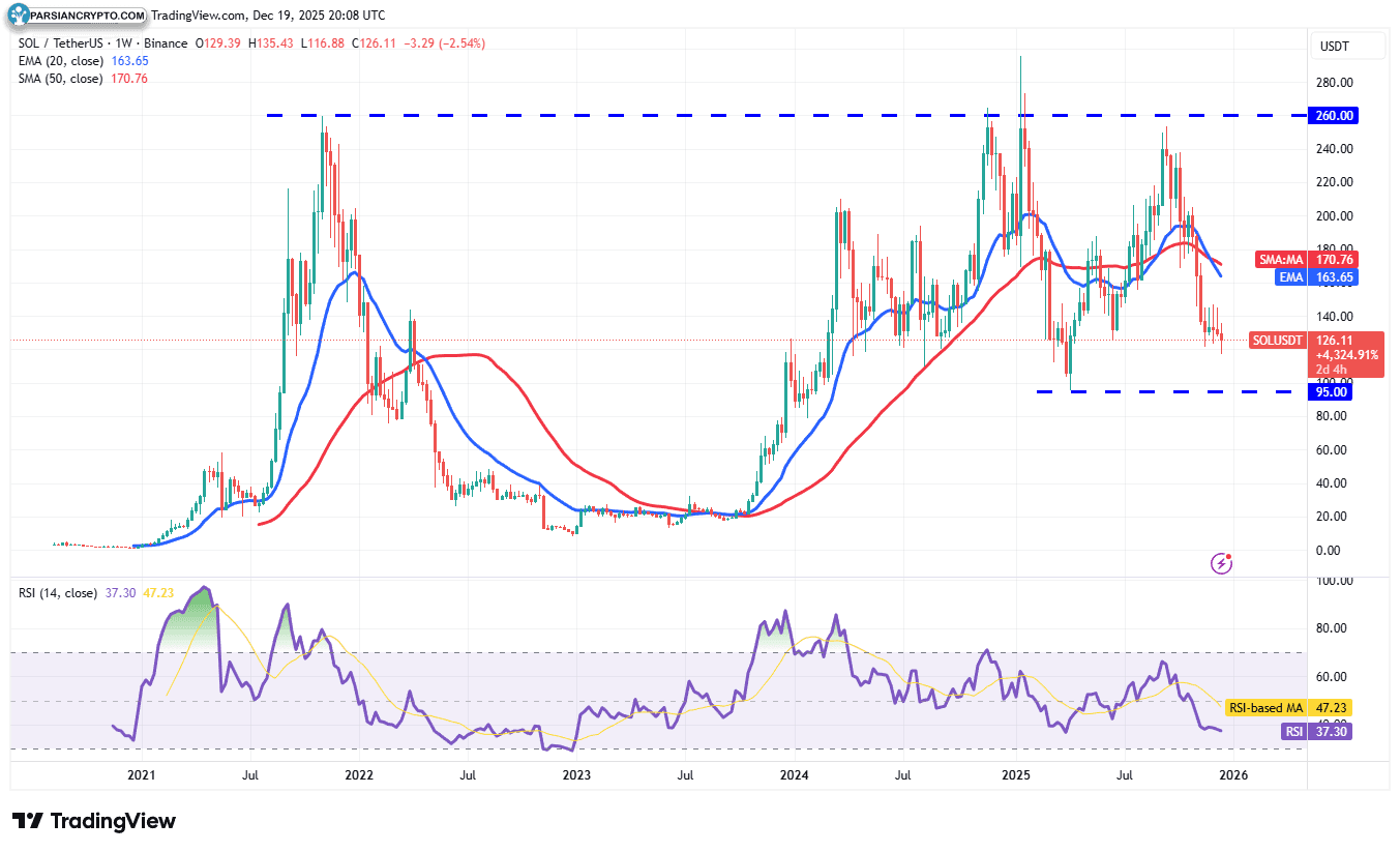 نمودار هفتگی SOL/USDT در بازار ارز دیجیتال