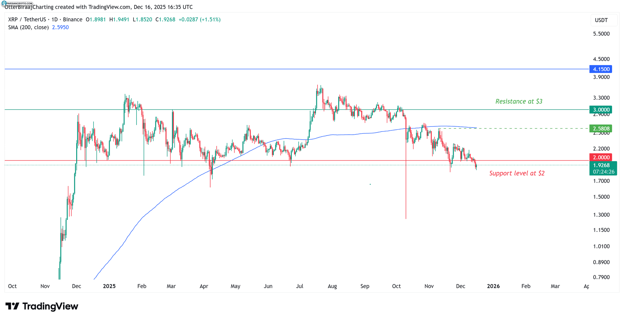 نمودار یک روزه XRP در بازار ارز دیجیتال