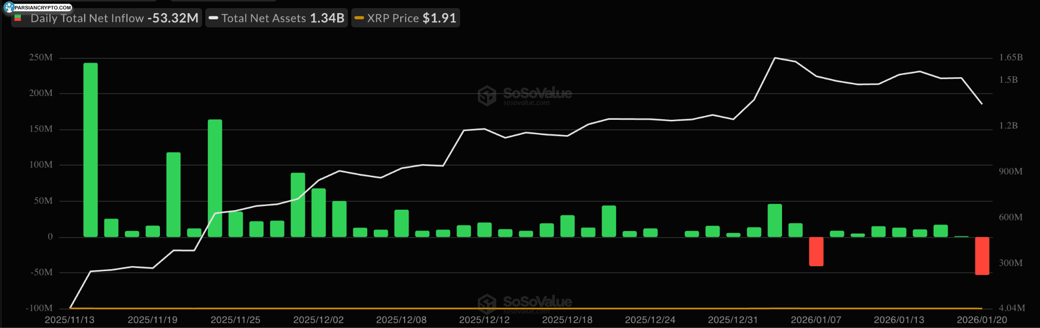 نمودار جریان ETF XRP در بازار کریپتو