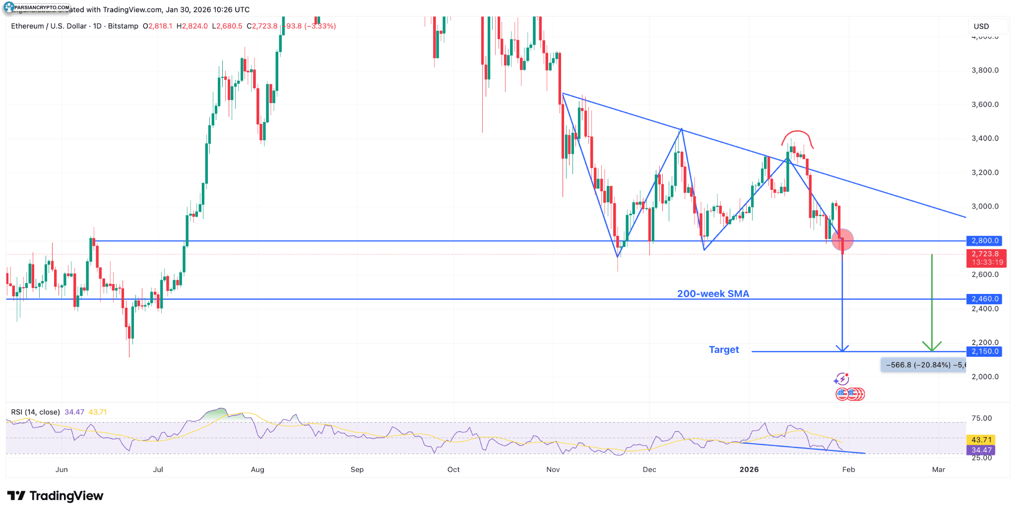 نمودار روزانه ETH/USD در بازار ارز دیجیتال
