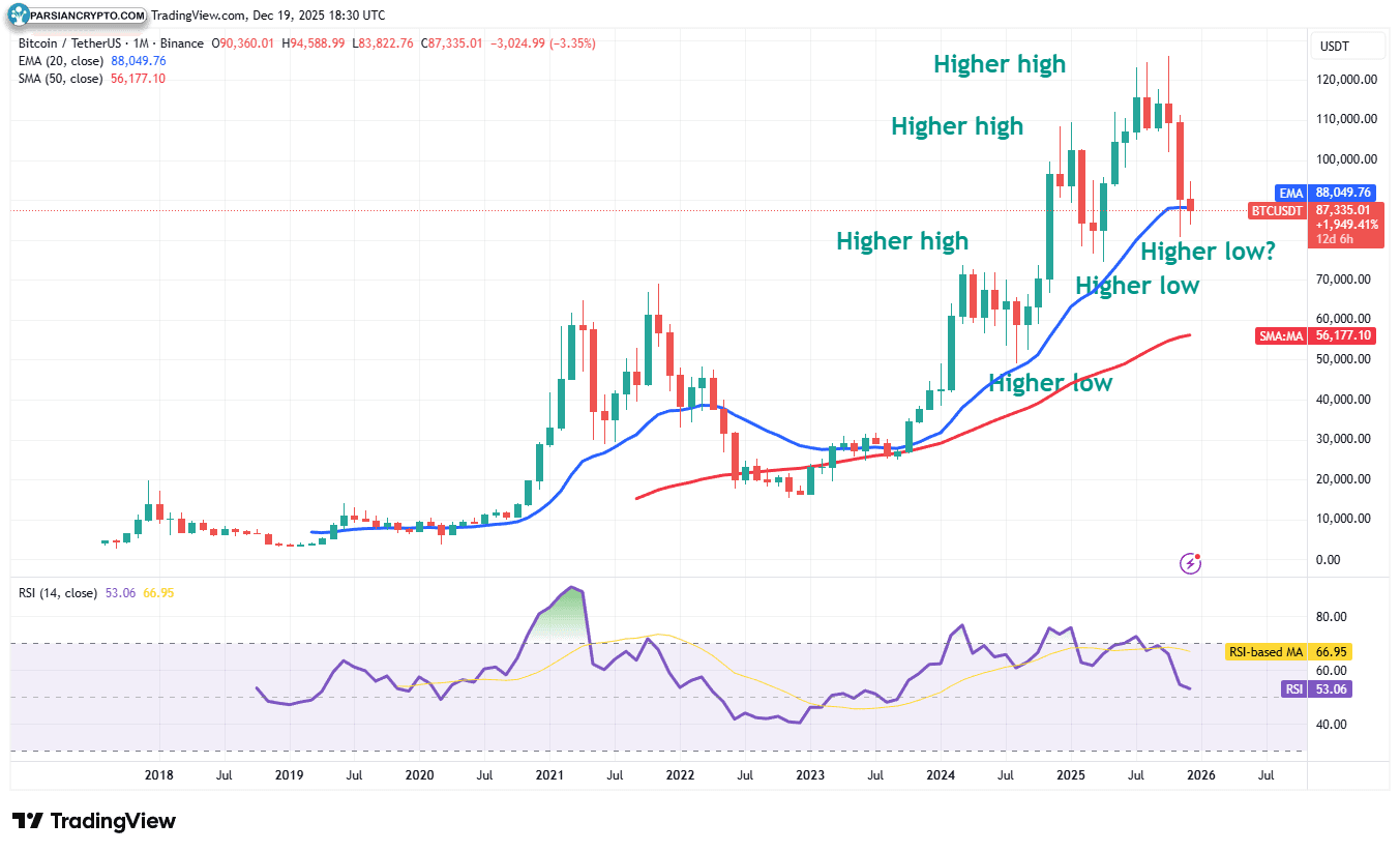 نمودار ماهانه BTC/USDT در بازار کریپتو