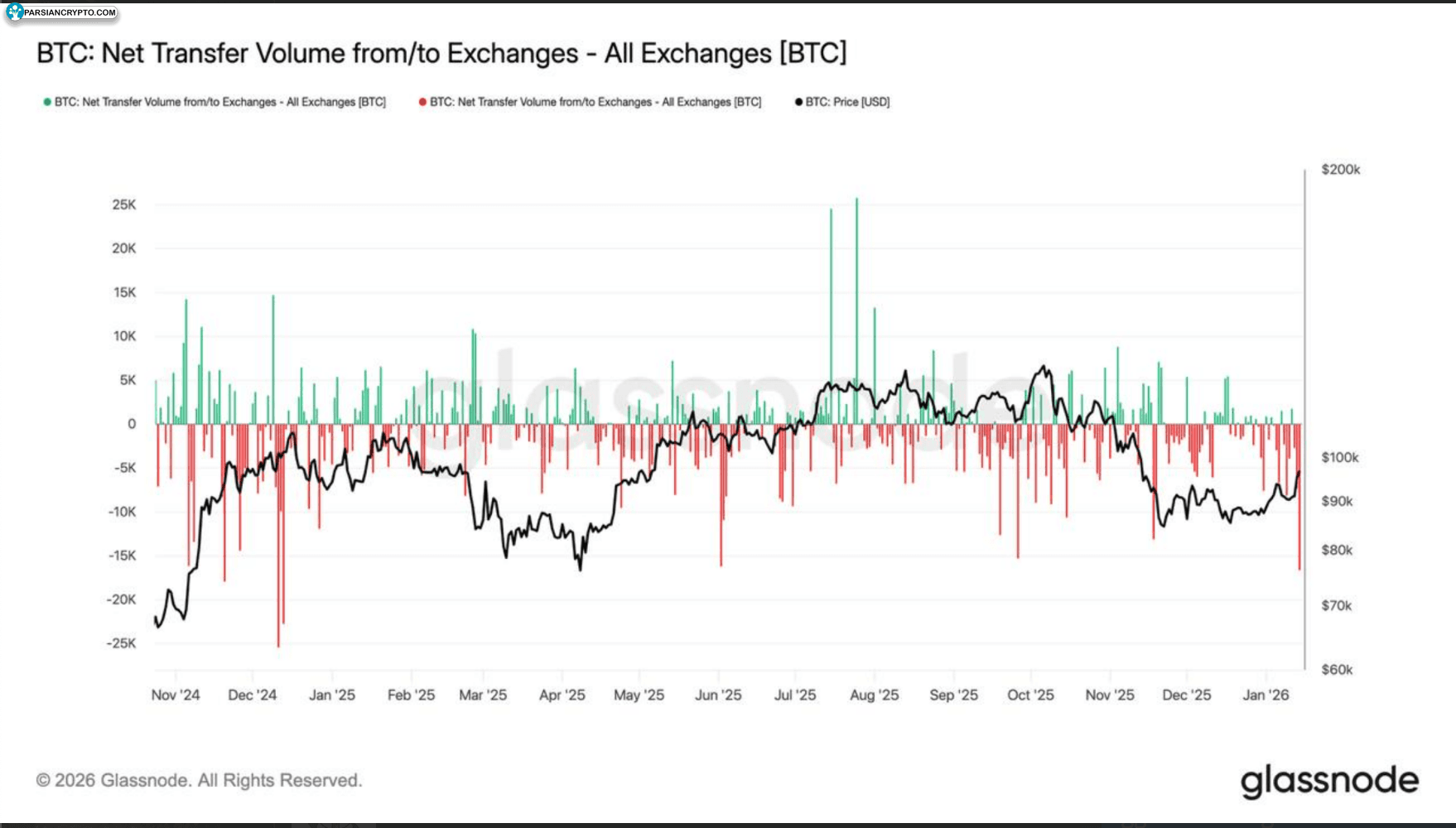 حجم خالص انتقال BTC به/from صرافیها