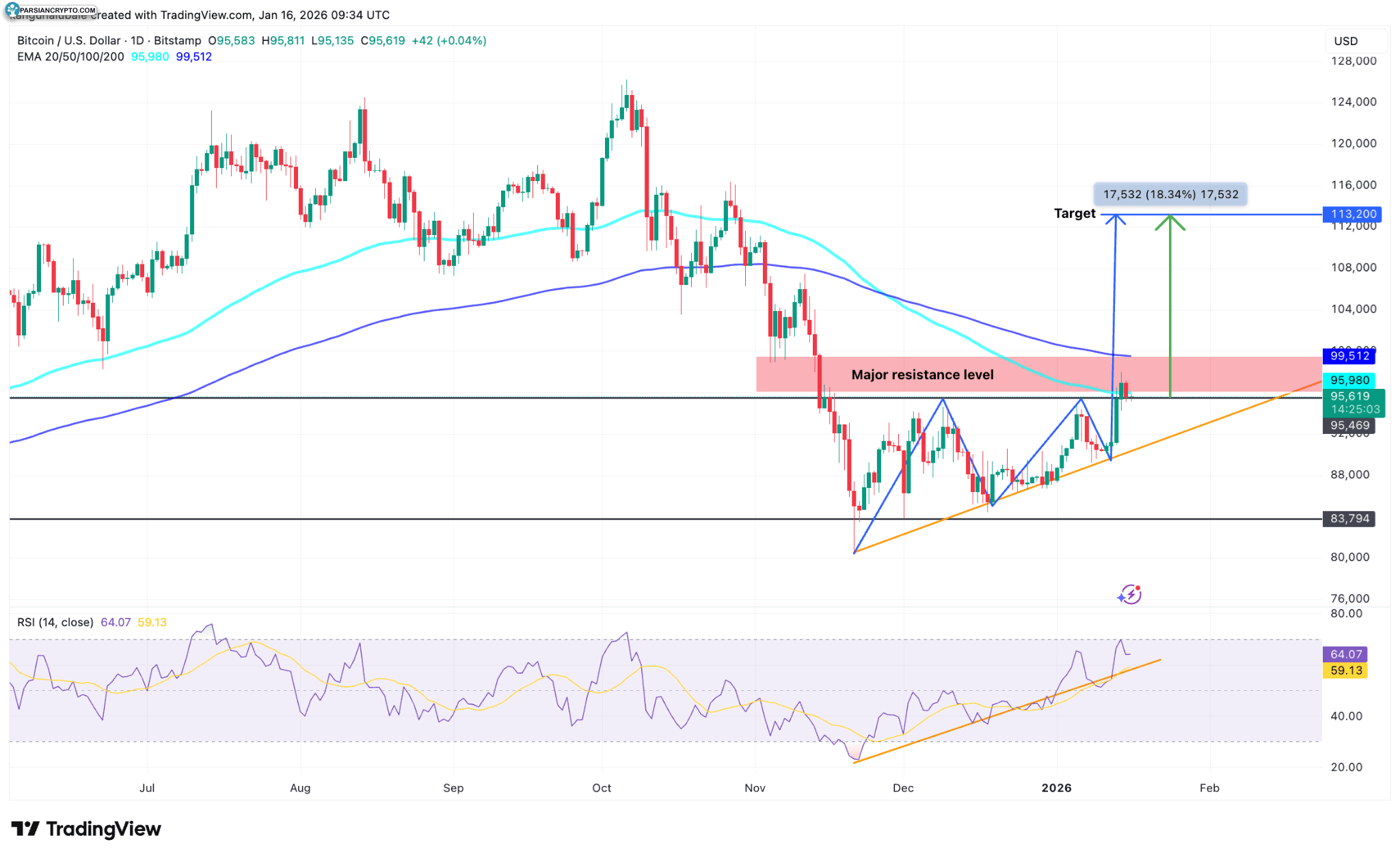 نمودار روزانه BTC/USD و تحلیل بازار کریپتو