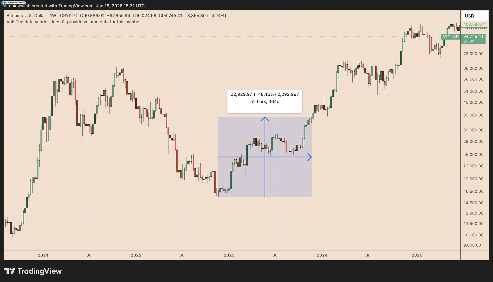 نمودار هفتگی BTC/USD در بازار ارز دیجیتال