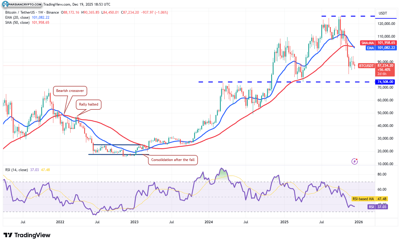 نمودار هفتگی BTC/USDT در بازار کریپتو