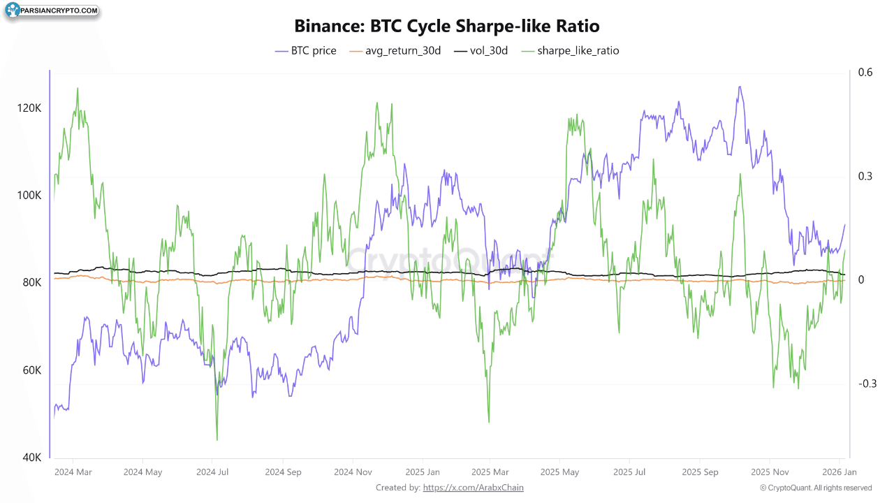 نسبت شارپ چرخه BTC در بایننس
