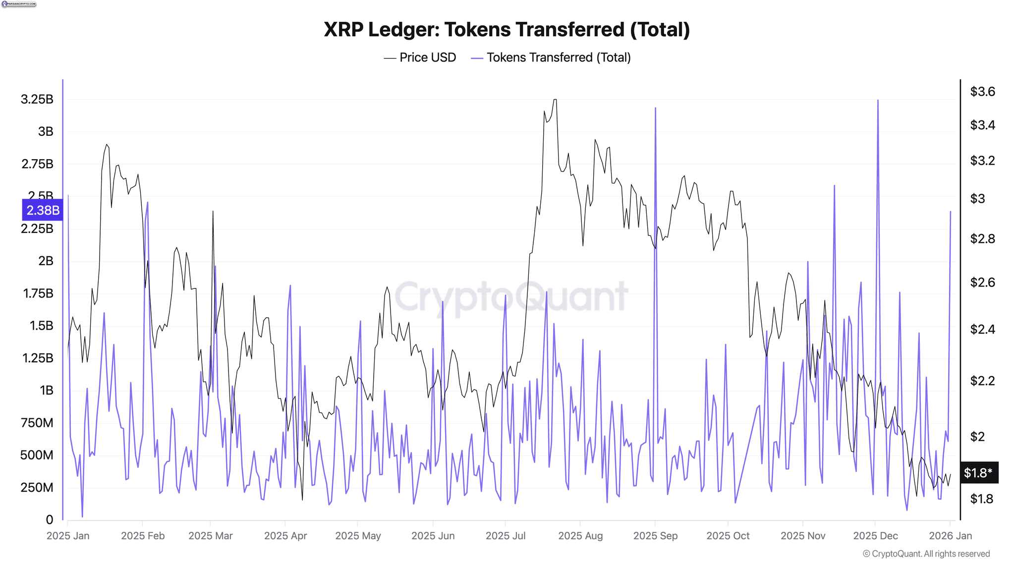 نمودار انتقال توکنها در لجر XRP 2025