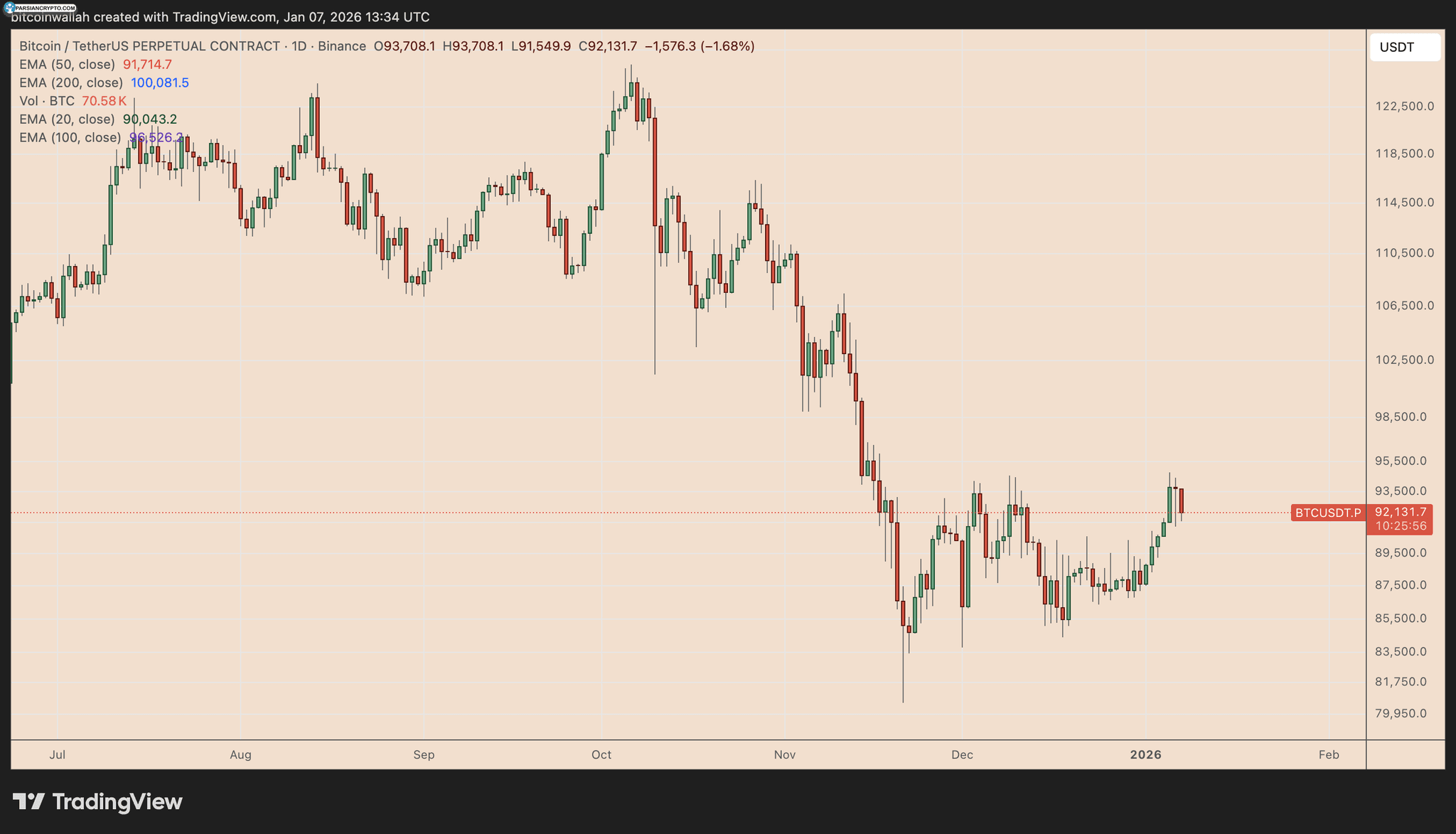 نمودار قیمت روزانه BTC/USDT در بازار کریپتو