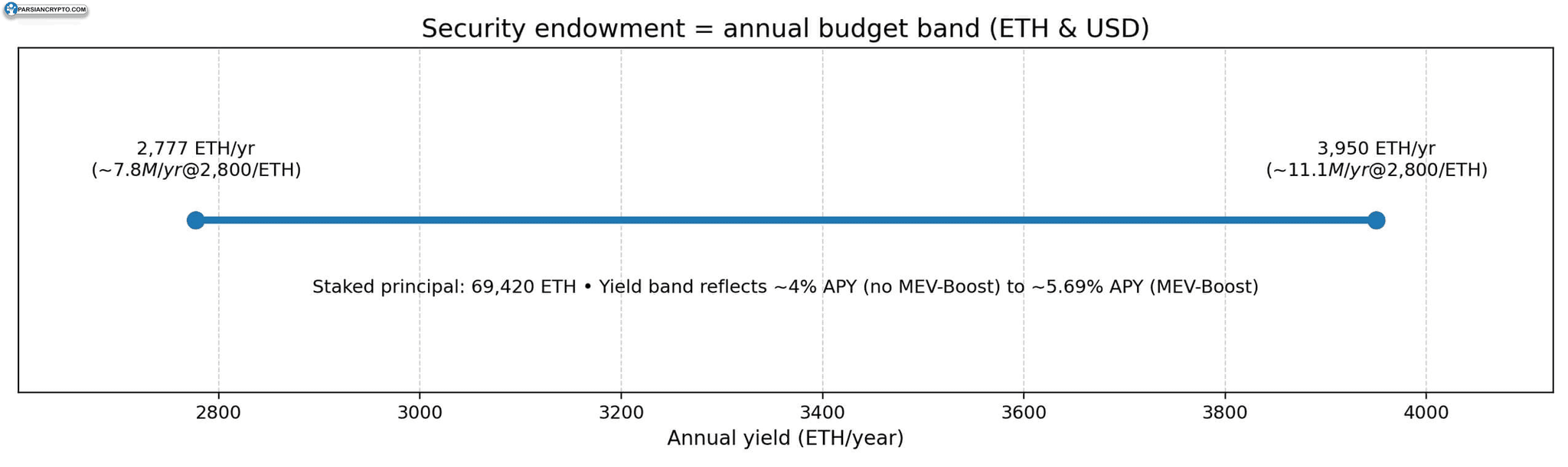 Security endowment