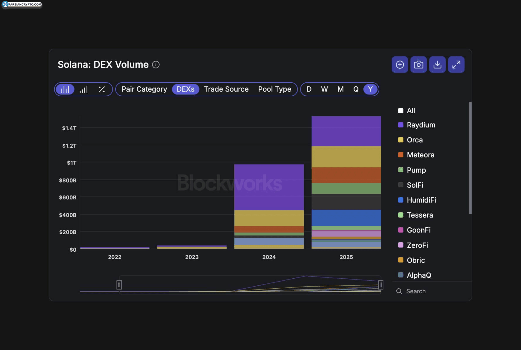 حجم معاملات DEX سولانا در بازار کریپتو