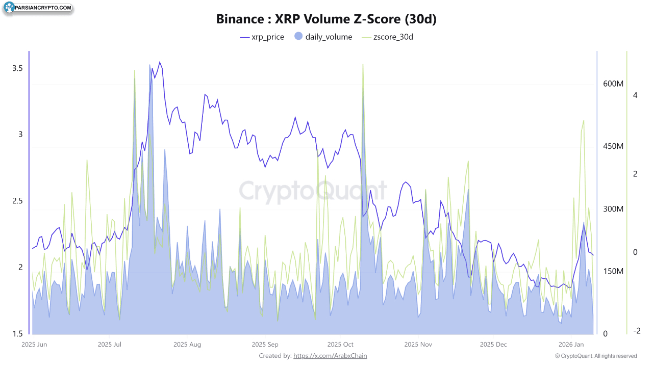 زیرنمره XRP برای حجم معاملات در بایننس
