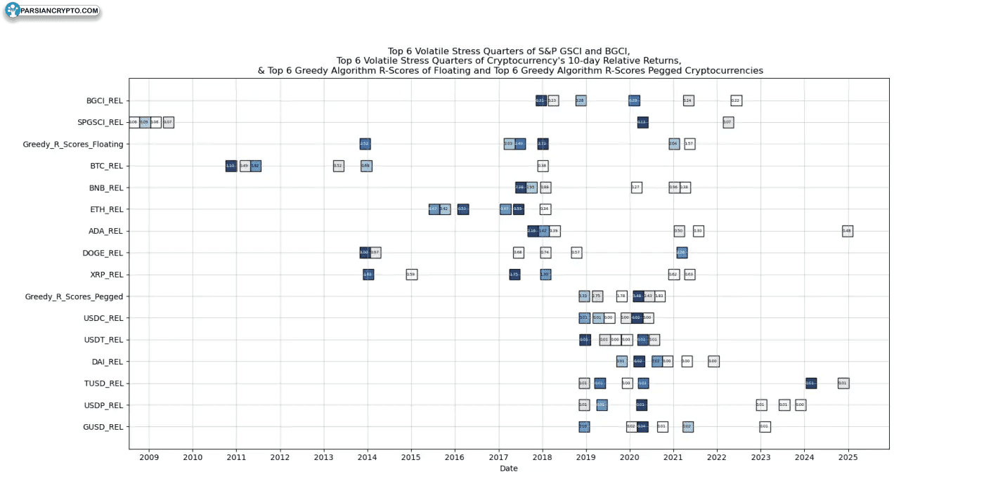 شاخص معیار ارزهای دیجیتال شامل شش رمزارز شناور و شش استیبل کوین