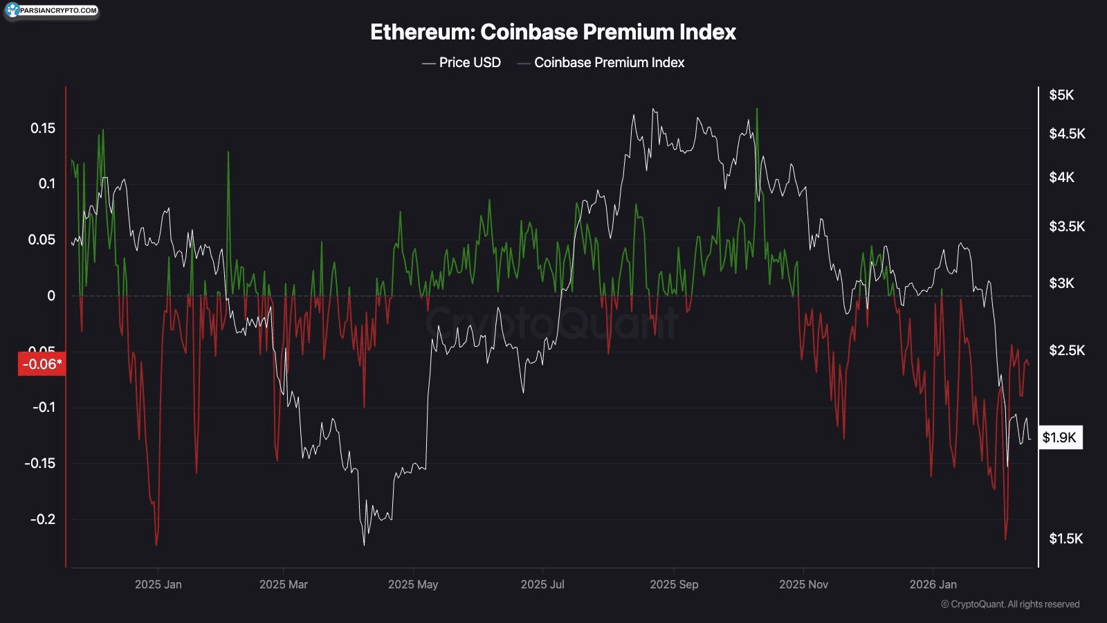 شاخص احساسات پریمیوم کوین بیس در کریپتو