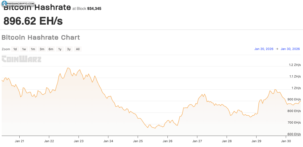 نمودار نرخ هش بیت کوین از ۲۰ تا ۳۰ ژانویه ۲۰۲۶